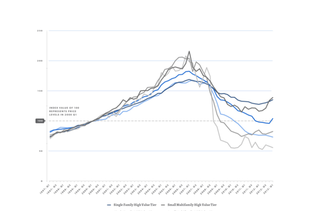 Cook County House Price Index: First Quarter 2013