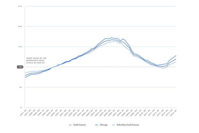 Cook County House Price Index: First Quarter 2014