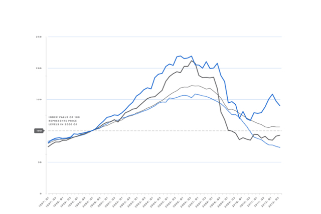 Cook County House Price Index: Fourth Quarter 2012