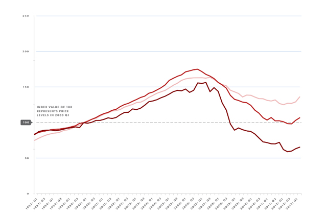 Cook County House Price Index: Second Quarter 2013