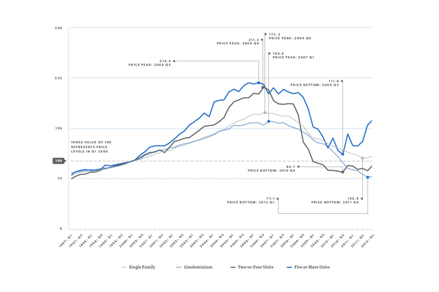 Cook County House Price Index: Second Quarter 2012