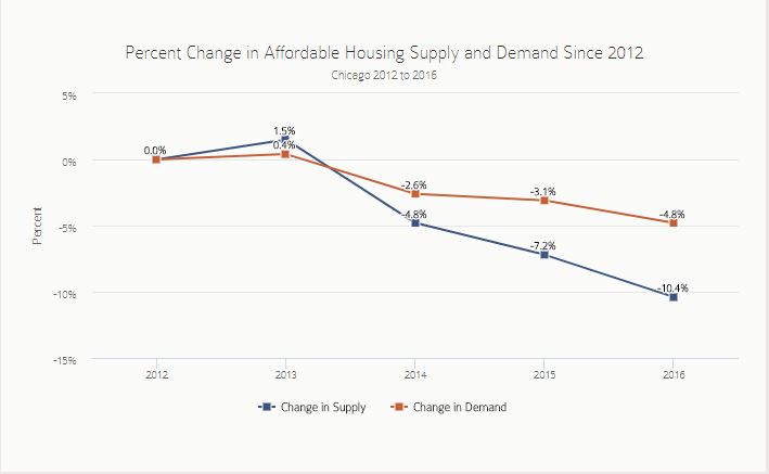2018 State of Rental Housing in Cook County